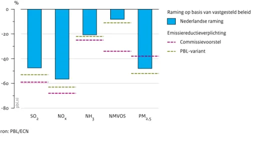 Figuur 6 SO 2 NO x NH 3 NMVOS PM 2,5-80-60-40-200% Bron: PBL/ECNpbl.nl