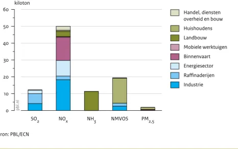 Figuur 4.4 SO 2 NO x NH 3 NMVOS PM 2,50102030405060kiloton Bron: PBL/ECNpbl.nl Handel, diensten overheid en bouwHuishoudensLandbouw Mobiele werktuigenBinnenvaartEnergiesectorRaﬃnaderijenIndustrie