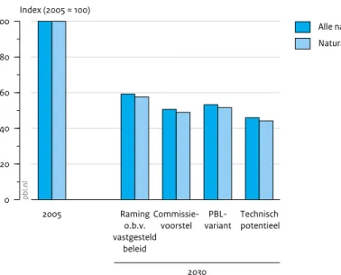 Figuur 5.7 2005 Raming vastgesteld beleid Commissie-voorstel  PBL-variant Technisch  potentieel020406080100Index (2005 = 100)pbl.nl Alle natuurgebieden Natura 2000-gebiedenOverschrijding van kritische zuurdepositieniveaus