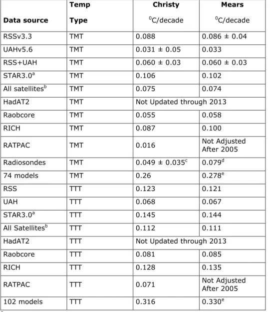 Table 4. Tropical tropospheric temperature trends based on different radiosonde and  satellite data sets for the 1979–2013 period and the area 20S-20N
