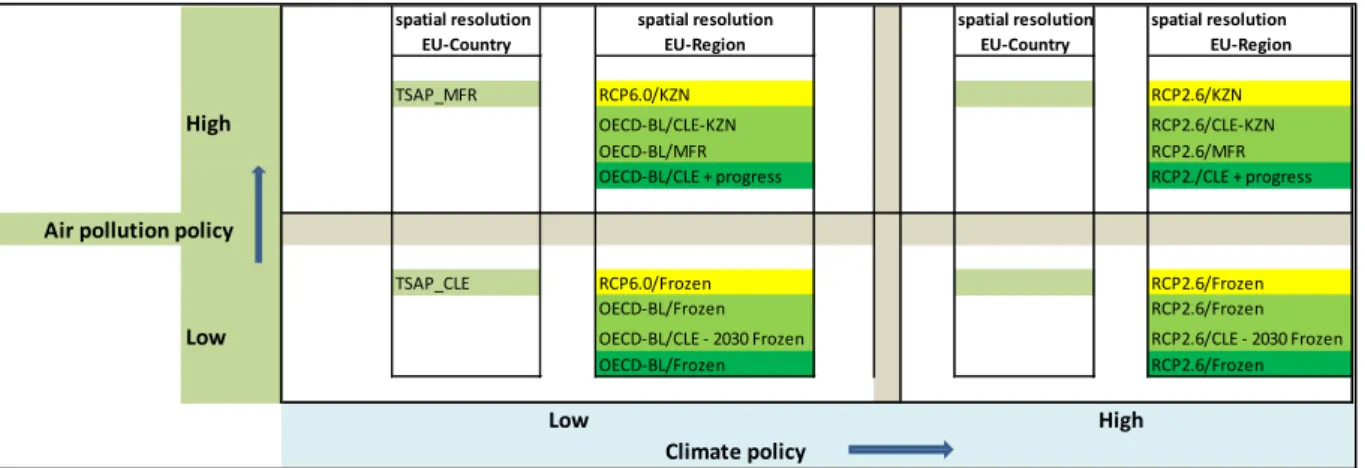 Figure 3: main characteristics in terms of adopted air pollution and climate change control policies 