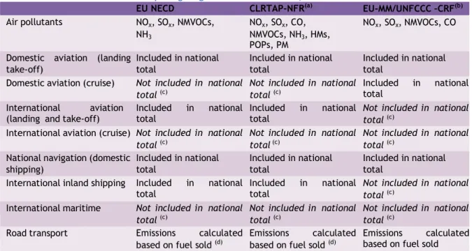 Table 4: Main differences between the reporting obligations under the CLRTAP, NECD and the UNFCCC