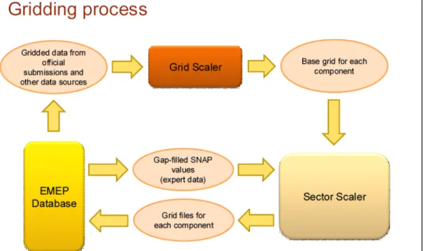 Figure 4: general approach of the EMEP methodology for downscaling of data. 