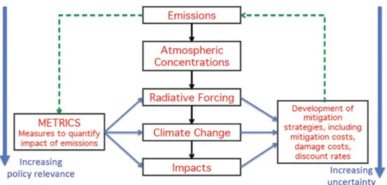 Figure 8: The DPSIR chain from emissions to climate change and impacts showing how metrics can be defined to estimate  responses to emissions (left side) (and for development of multi-component mitigation, right side)