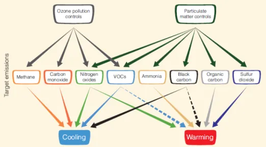 Figure  1:  Schematic diagram of the impact of air pollution emission controls and climate impacts
