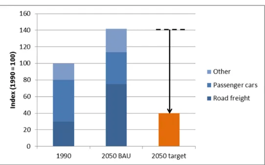 Figure 1 Projected increase in transport-related CO 2  emissions, between 1990  and 2050, and the 60% reduction target for 2050 