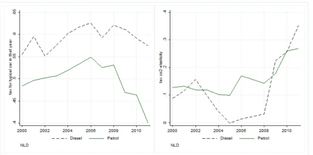 Figure 5: Registration tax levels for typical vehicle, and tax dependence on CO 2  emission  intensity, for the Netherlands, 2000-2011, Petrol (green solid) and Diesel (black dashed)