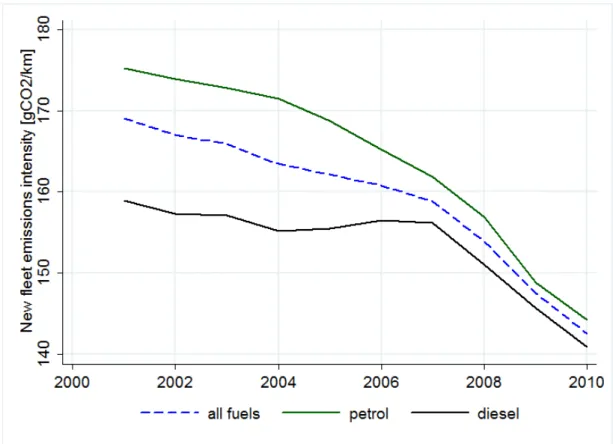 Figure 1: CO 2  emission-intensity for new cars, EU15 average 8  (Source: Campestrini and  Mock, 2011) 
