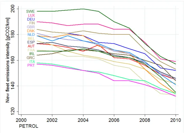 Figure 3: CO 2  emission-intensity for new petrol cars, by country (Source: Campestrini and  Mock, 2011) 
