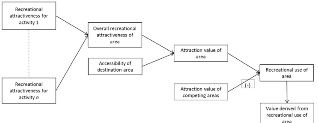 Figure 3:  Scheme for extended model for the recreational use value of a destination  area 
