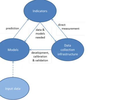 Figure 5 Triangle of indicators, data collection infrastructure and models plus input  data for models 