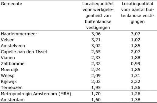 Tabel 3: Gemeenten naar locatiequotiënt van buitenlandse vestigingen en werkge- werkge-legenheid, stand per 31/12/2010 