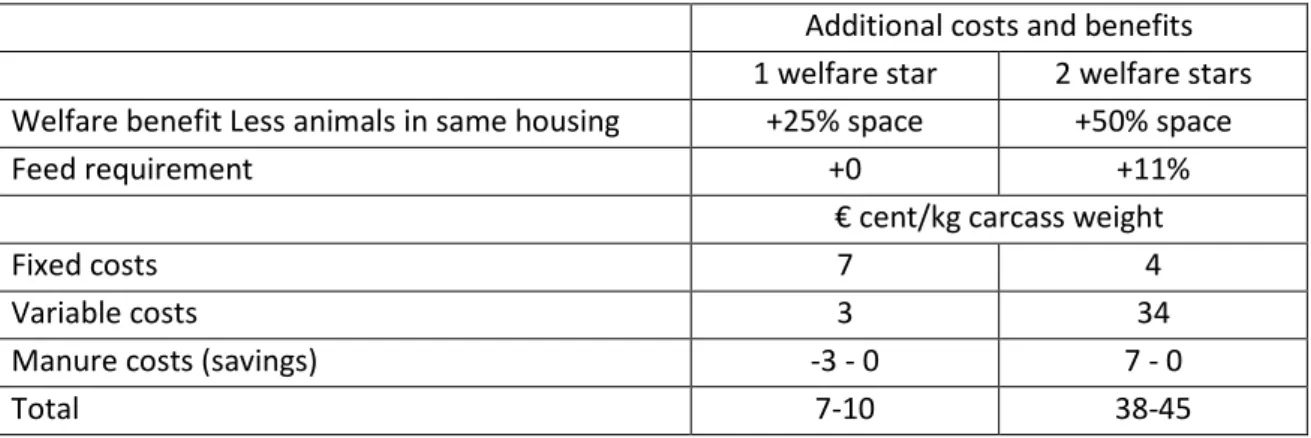 Table 1. Additional costs and benefits of a one star and two welfare pig production system, as  compared to a conventional system (adapted from Bens and Schrijver 2012)