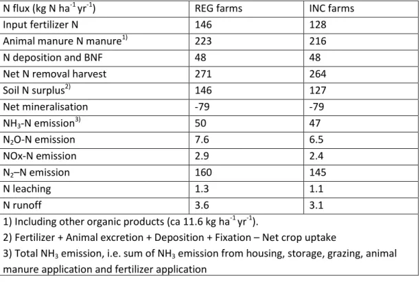 Table 2: Calculated environmental impacts in the region of the Noordelijke Friese Wouden in terms of  average N fluxes, assuming the occurrence of only regular(REG) farms or only farms with an improved  internal nutrient cycle (INC)