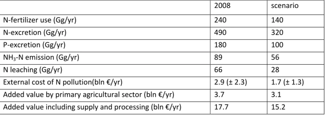 Table 3. Nutrient fluxes, external environmental costs of nitrogen addition and added value of the  primary agricultural sector and the total agro-sector in 2008 and a scenario with a 50% reduction of  the pig and poultry livestock, a 20% reduction of the 