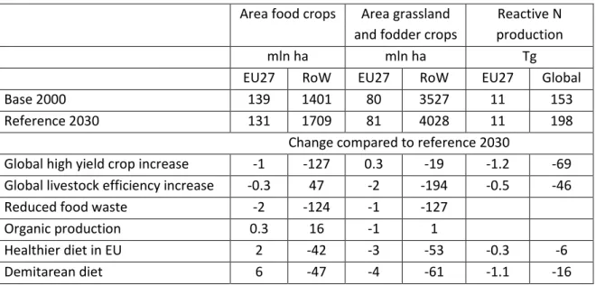 Table 5. Impacts of low input farming in combination with dietary changes and increased use  efficiencies on needed areas of food crops, grassland and fodder crops and reactive N production in  2030 (Westhoek et al