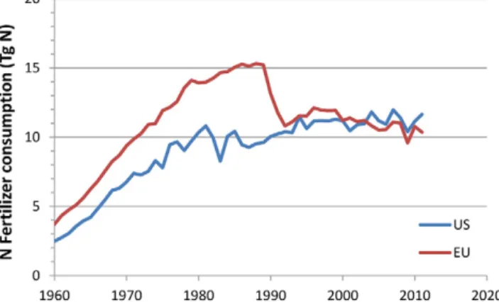 Fig. 1. Nitrogen fertilizer consumption in the United States and the  European Union (Fertilizers Europe, 2012; USDA, 2014a).