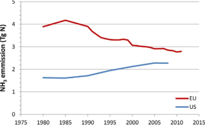 Fig. 2. Trend of ammonia emission from agricultural sector in the  United States (EDGAR database) and the European Union (EMEP  database).