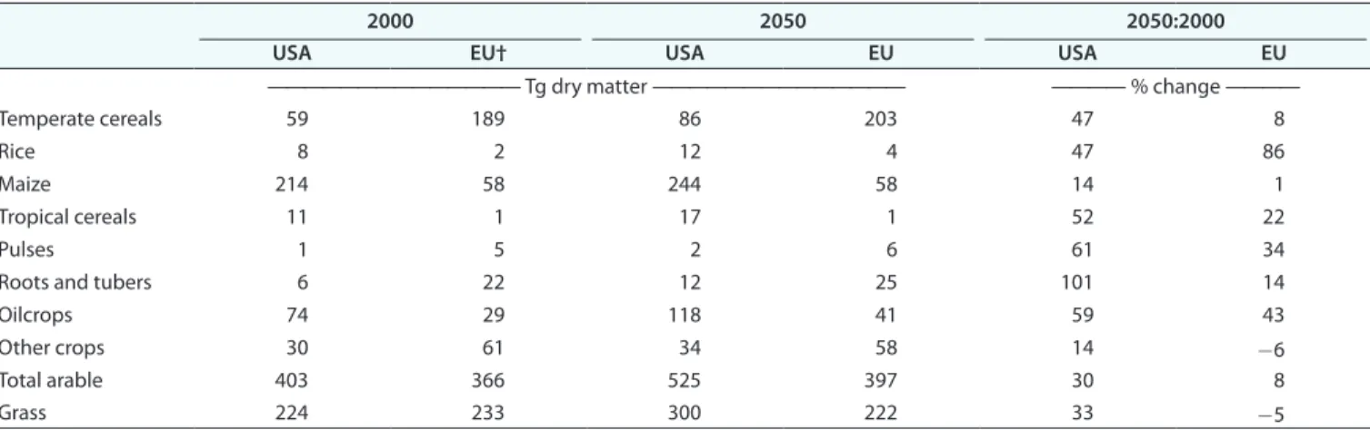 Table 2. Food crop production in 2000 and 2050 for IMAGE baseline scenario for eight crop groups and grass.