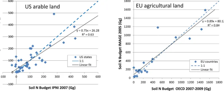 Fig. 6. Comparison of IMAGE output for the N budget for arable agriculture in the United States in 2005 with data for 2007 provided by the  International Plant Nutrition Institute (Fixen et al., 2012) and IMAGE output for the N budget for total agriculture