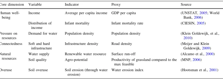 Table 1 Core dimensions addressed, main variables and indicators and proxies used