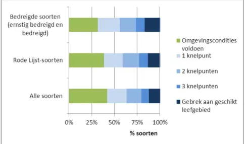 Figuur c   Percentage soorten met knelpunten in de provincie Noord-Holland voor drie groepen  soorten