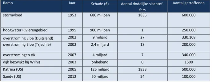 Tabel 1 kengetallen enkele rampen 