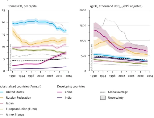 Figure 2.6 (right) shows that over the past decade, most  top 5 emitting countries and the EU28 experienced a  declining trend in CO 2  in terms of GDP, but the ranking  order of countries more or less remains the same: with a  lower emission level in the 