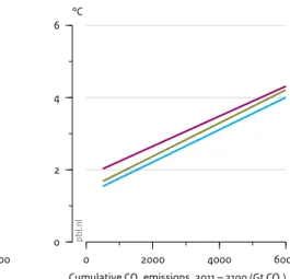 Figure 2.3 0 2000 4000 6000 Cumulative CO 2  emissions, 2011 – 2100 (Gt CO 2 )0246°C
