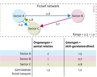 Figuur 4.3 geeft de gemiddelde gewogen ‘degree  centrality’ voor elk van de zeven sectoren, zowel binnen  de eigen sector als daarbuiten