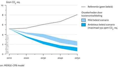 Figuur 2.1 2010 2020 2030 2040 20500246810Gton CO2-eq.