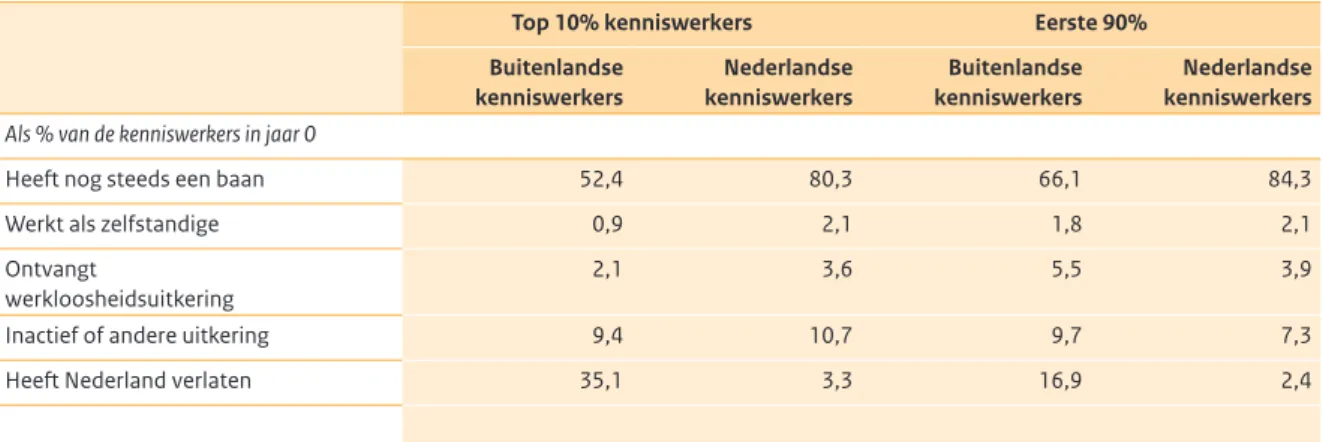 Tabel 4.11 toont de regionale verschillen in het  carrièreverloop van buitenlandse en Nederlandse  kenniswerkers in de vijf belangrijkste COROP-regio’s