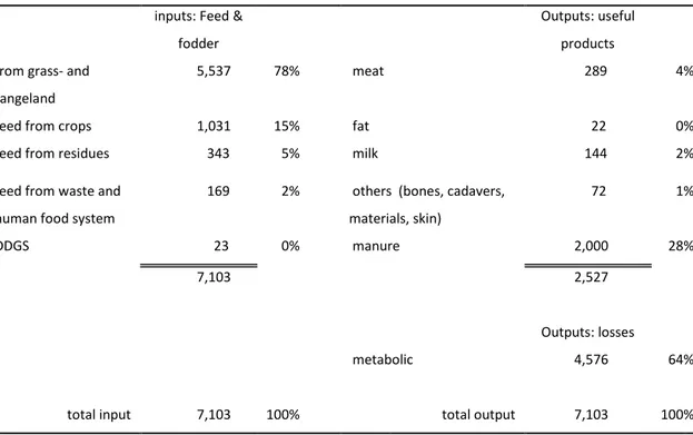 Table 3.2. Relative proportion of inputs and outputs in the livestock system    