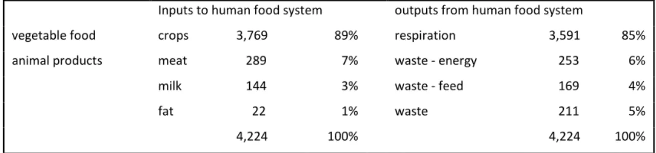 Table 3.3. Estimated inputs and outputs of the human food system 
