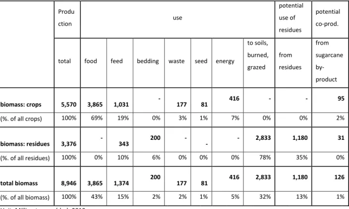 Table 3.1.  Production, use and potential and relative proportion of crops and residues 