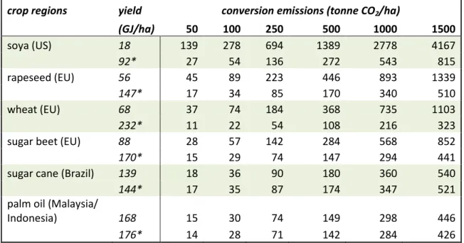 Table 2. ILUC emissions (gr CO 2 /MJ) at complete displacement for cases without counting for  byproducts, and including counting for byproducts 