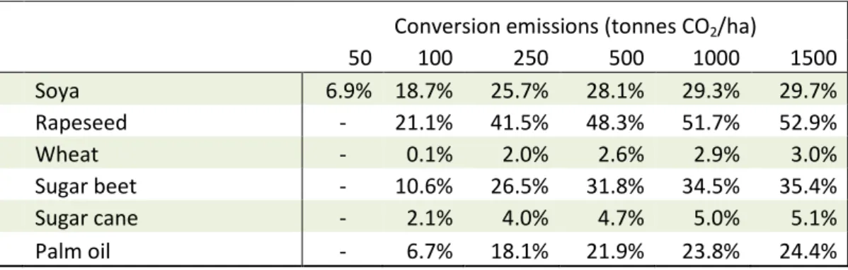 Table 4. Required reduction in consumption to limit ILUC emissions to 21gr CO 2 /MJ 