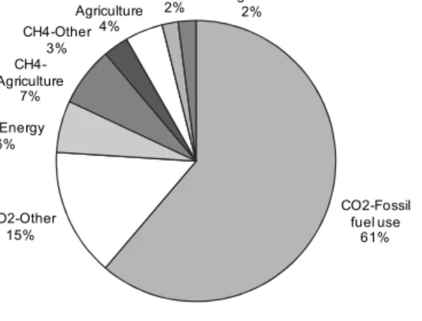 Figure 2.  Global GHG emissions  by gas/source in 2010 