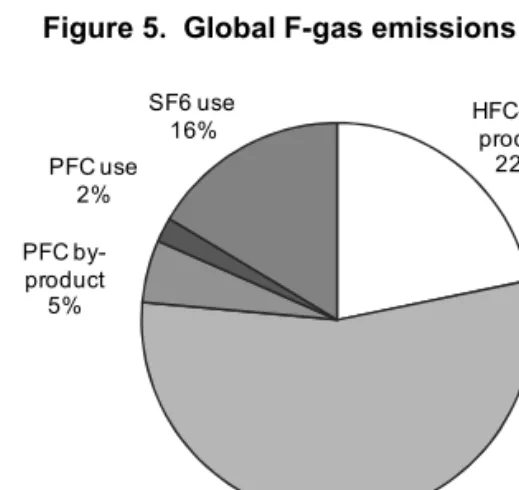 Figure 5.  Global F-gas emissions in 2010 
