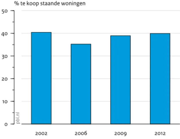 Figuur 6.4 2002 2006 2009 201201020304050% woningzoekenden