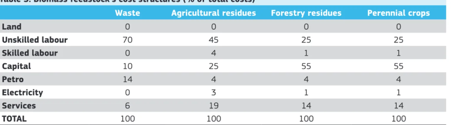 Table 3: Biomass feedstock’s cost structures (% of total costs)