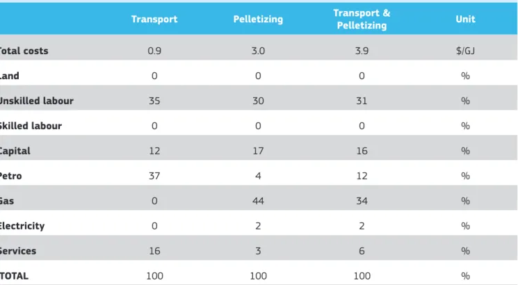 Table 4: Biomass transport and pelletizing cost structures (in $/GJ and % of total costs) Transport Pelletizing Transport &amp; 