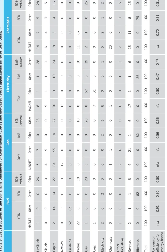 Table 5: Cost structures of the four chains considered for conventional (CONV) and bio-based (BIOB) applications (In % of total costs) 13 FuelGasElectricityChemicals CONVBIOBBIOB-  combinedCONVBIOBBIOB- combinedCONVBIOBBIOB- combinedCONVBIOBBIOB- combined 