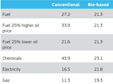 Table 6: The production costs of conventional and  bio-based fuel, chemical, electricity and gas ($/GJ).