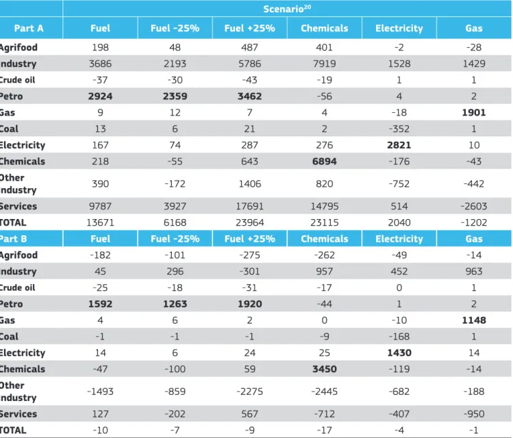 Table 10: The impact of biomass applications on employment value (part A in MUS$) and employment volume  (part B in MUS$).