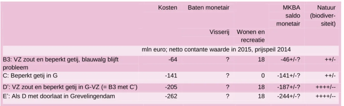 Tabel 2  MKBA vier projectalternatieven voor een zout Volkerak-Zoommeer (VZ) met beperkt getij  en/of getij in de Grevelingen (G) in aanvulling op projecten uit tabel 1 