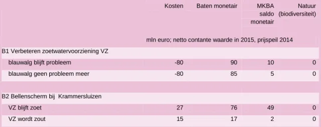 Tabel 1  MKBA van twee kansrijke en zelfstandig uitvoerbare projectalternatieven 