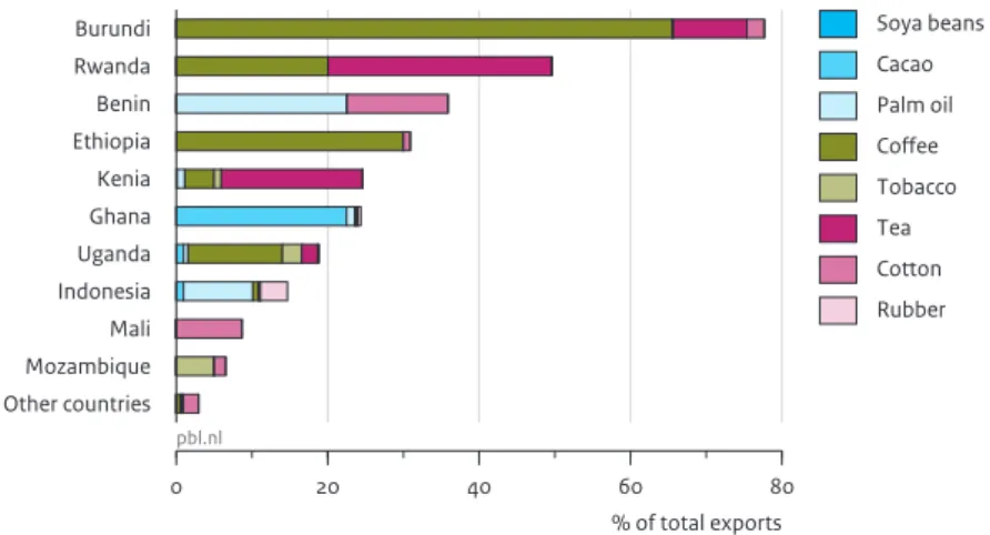 Figure 4 Soya meal Caca0 beans Soya beans Palm oil Wheat Tobacco Grapes Maize Rapeseed Oranges 0.0 0.5 1.0 1.5 2.0 billion euros Source: FAO, 2012 pbl.nl