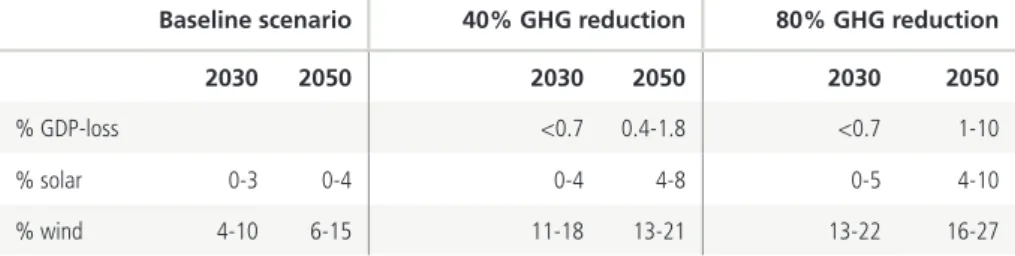 TABLE 1: ESTIMATED COSTS OF GHG REDUCTION AND SHARES OF VRE IN EUROPE 