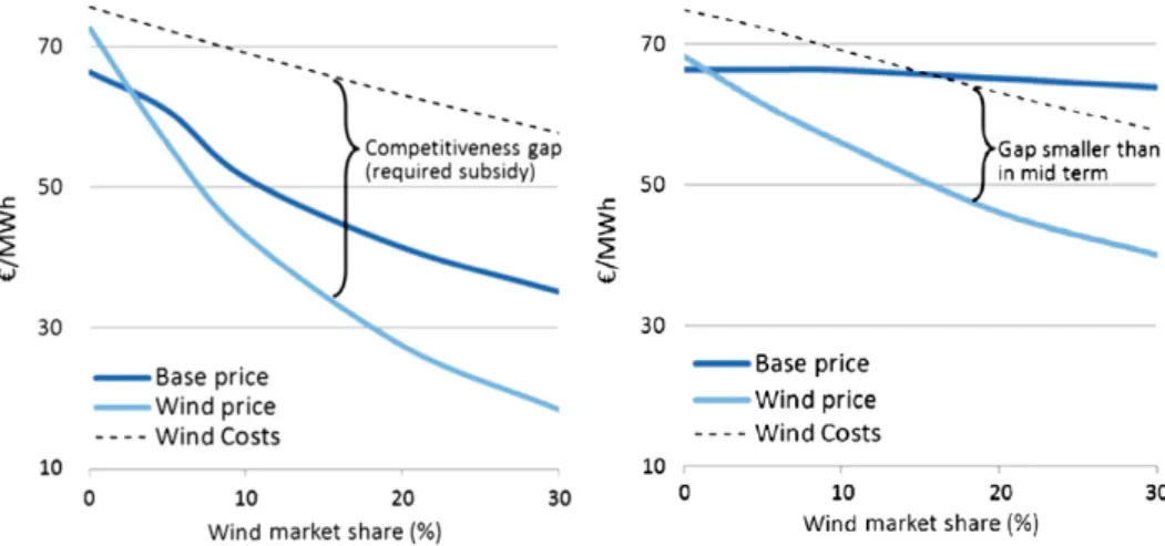 FIGURE 1: IMPACT OF EXPANDING WIND MARKET SHARE ON MID-TERM (LEFT) AND LONG-TERM  (RIGHT) WIND PRICE AND BASE PRICE; COMPARED TO WIND COSTS FOLLOWING A LEARNING  RATE OF 5%